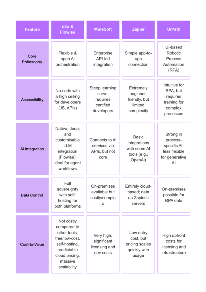 n8n and Flowise: Simplifying AI Orchestration With No-Code Automation Platforms How n8n and Flowise compare to MuleSoft Zapier and UiPath